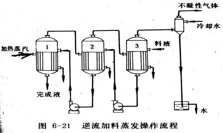 三效濃縮器（罐）工作原理圖